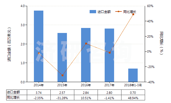 2014-2018年3月中國(guó)尼龍或其他聚酰胺短纖（已梳或經(jīng)其他紡前加工）(HS55061090)進(jìn)口總額及增速統(tǒng)計(jì)